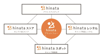 如果你想征服日本露營！最大戶外媒體「hinata」的4大服務
