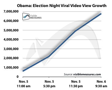 obama-video-growth-chart