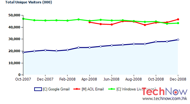 gmailvs-hotmailaol-chart