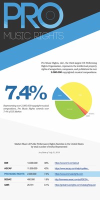美公開演出版權組織Pro Music Rights在美市場份額達7.4%