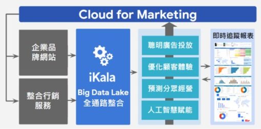 ikala提四大cloud-4-marketing策略-為品牌電商找回顧客
