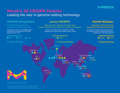 默克獲得另外七項crispr專利，全球crispr專利總數達到20項
