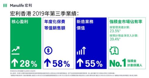宏利香港2019年第三季業績創新高