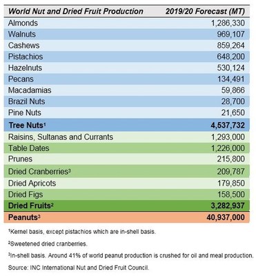 inc預計樹堅果和乾果產量會分別增至450萬與330萬公噸