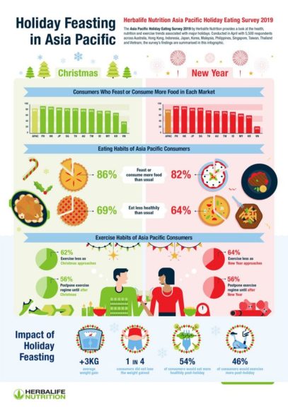 賀寶芙公布節日飲食調查亞太區消費者聖誕、新年平均增重3公斤