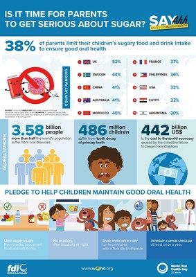 世界牙科聯盟：全球調查顯示，只有不到一半的父母會限制孩子攝入含糖食物和飲料