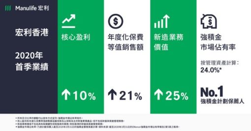 宏利香港2020年首季業績錄得穩健增長