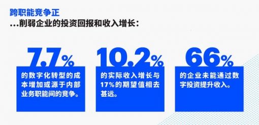 埃森哲全球報告發現數字化挑戰：超九成受訪中國工業企業表示亟需提升內部協作