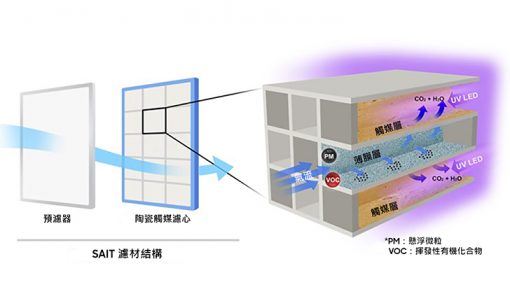 三星推出應用光觸媒的再生型空氣濾淨技術