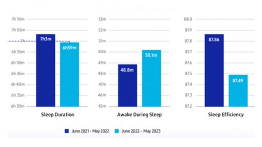 我們睡得好嗎？三星展開全球睡眠健康普查-解開由來已久的謎團